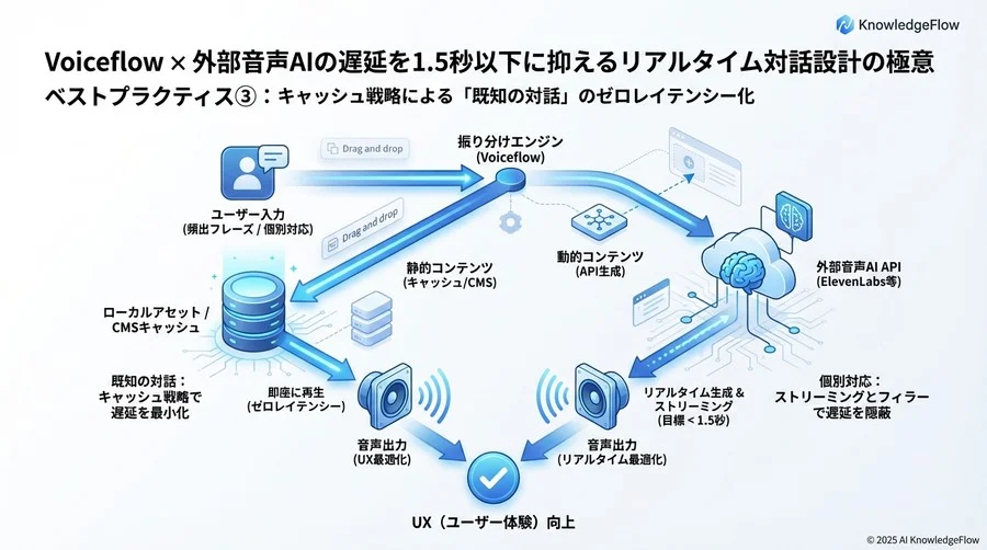 ベストプラクティス③：キャッシュ戦略による「既知の対話」のゼロレイテンシー化 - Section Image 3