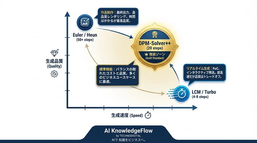 拡散モデル高速化の実装ガイド：DPM-Solver活用で推論コストを60%削減する方法 - Conclusion Image