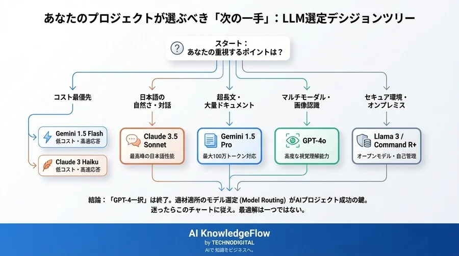 「日本語ならChatGPT」はもう古い？Claude 3.5・Geminiモデルの実力を徹底検証＆コスト1/5の最適解 - Conclusion Image
