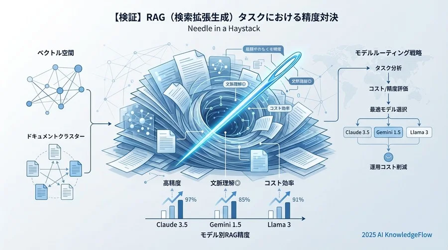 【検証】RAG（検索拡張生成）タスクにおける精度対決 - Section Image