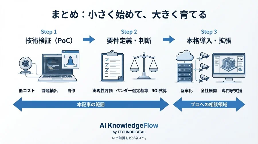 建設DXの「高額な失敗」を避けるために。YOLOv8とWebカメラで自作する、現場デジタルツインPoC実践ガイド【コード付】 - Conclusion Image