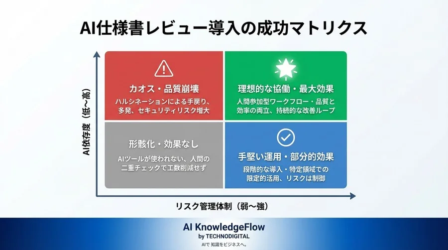 仕様書レビューAI導入の「不都合な真実」と品質保証の現実解：リスクを制御する3つの防衛線 - Conclusion Image