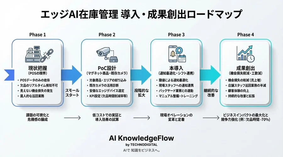 POSデータは嘘をつく？『見えない機会損失』をエッジAIで可視化し巡回業務を半減させる現場改革論 - Conclusion Image