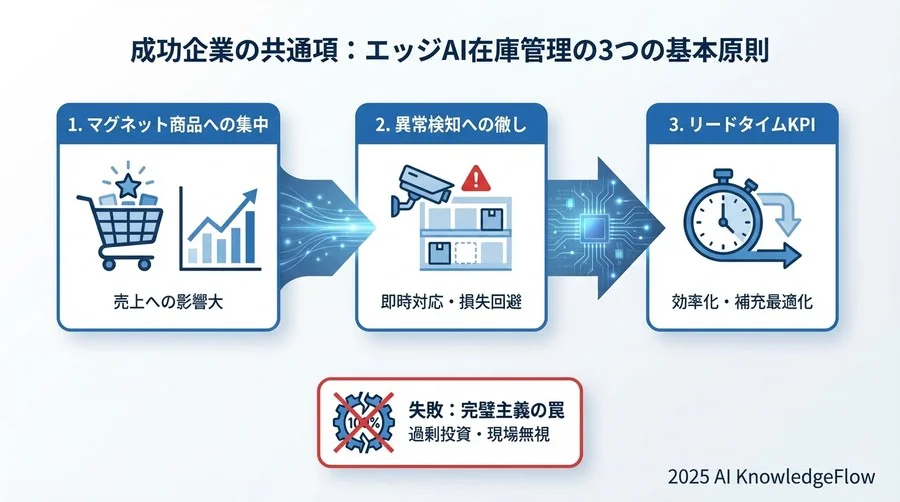 成功企業の共通項：エッジAI在庫管理の3つの基本原則 - Section Image
