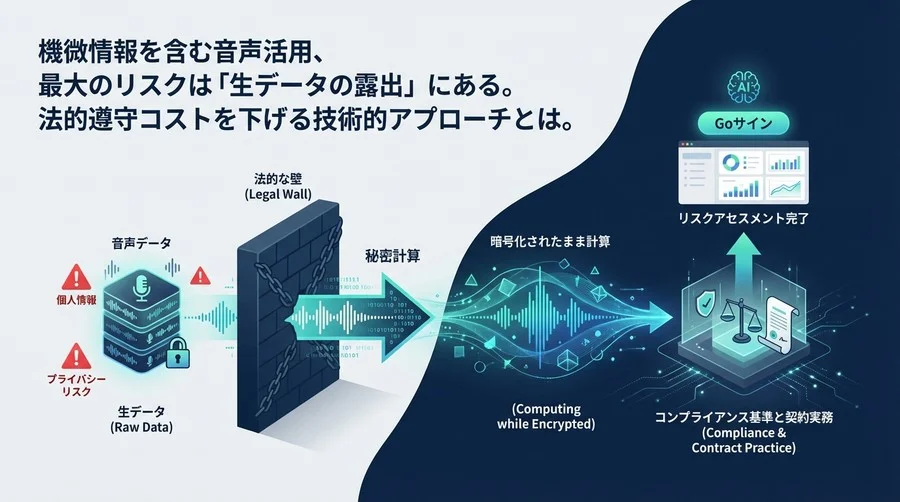 音声データ活用を阻む「法的壁」を突破せよ：秘密計算が変えるコンプライアンス基準と契約実務