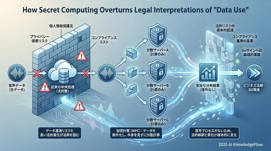 秘密計算が覆す「データ利用」の法的解釈 - Section Image
