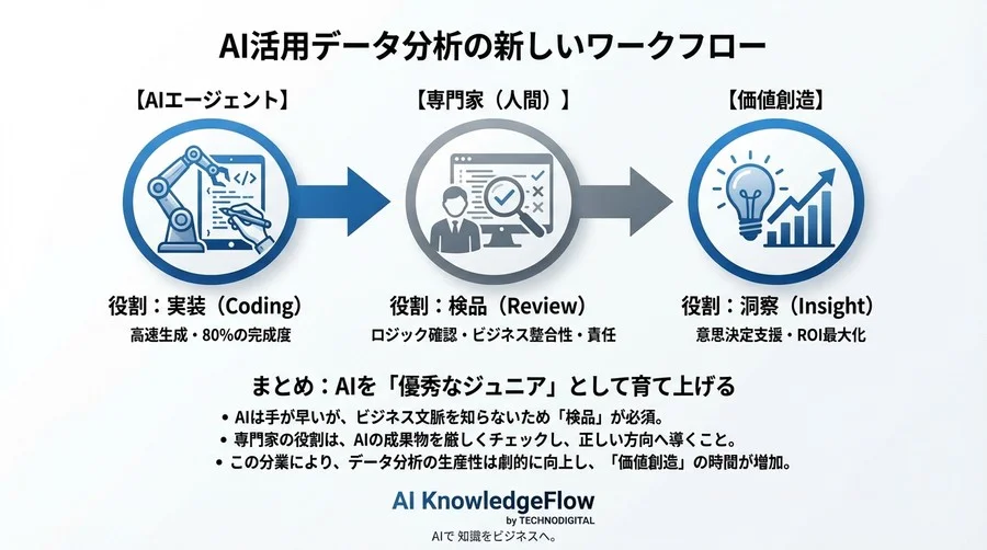 データクレンジングはAIに任せて「検品」へ回れ：SQL・Python生成の実力と品質管理術 - Conclusion Image