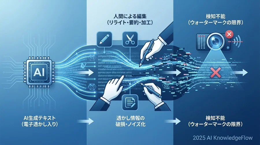 課題の深層：ウォーターマークだけでは防げない「加工後の検知」 - Section Image