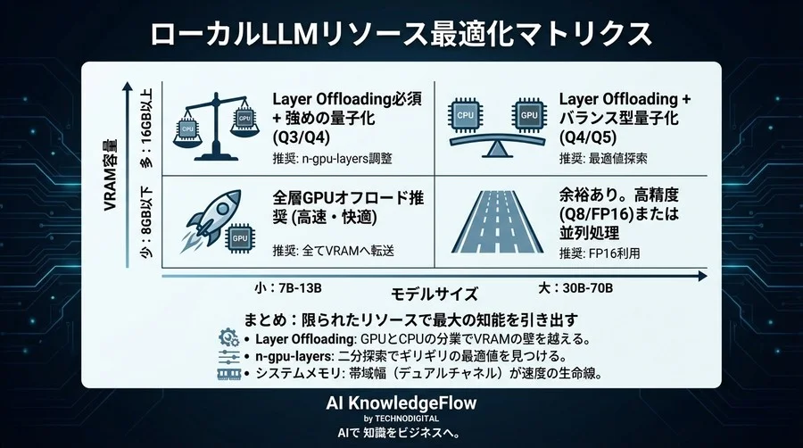 GPUメモリ不足を打破するLayer Offloading術：VRAM 8GBでも諦めないLLM実行の極意 - Conclusion Image