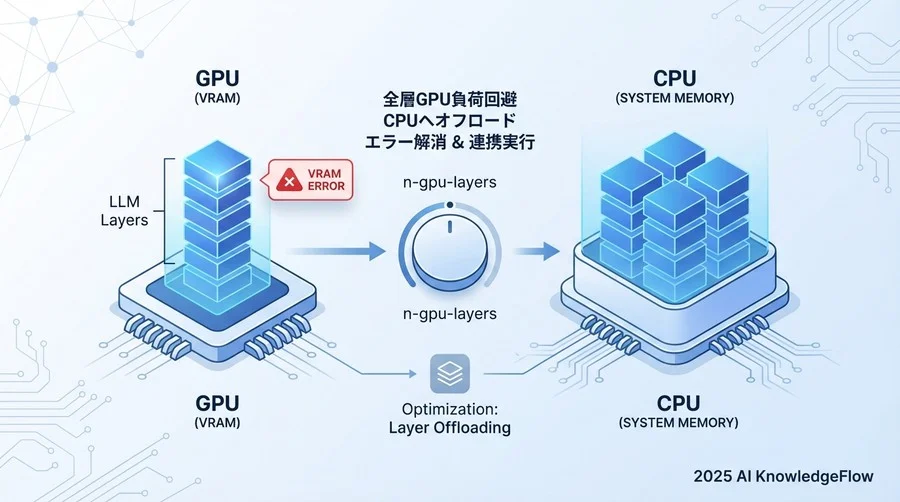 Tips 1: 「n-gpu-layers」の黄金比を見つける - Section Image