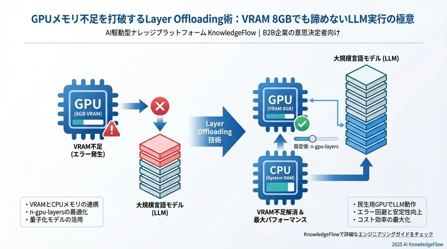 Tips 4: 推論速度とオフロード率のトレードオフを知る - Section Image 3