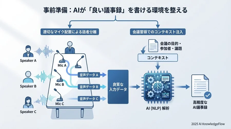 事前準備：AIが「良い議事録」を書ける環境を整える - Section Image