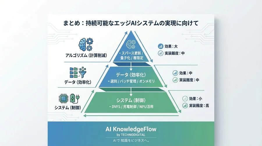 オンデバイス学習の電力消費を劇的に下げる：アルゴリズムからHW制御まで3階層の実践アプローチ - Conclusion Image