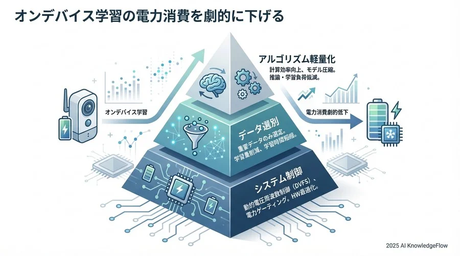 階層3：システムレベルでの制御とスケジューリング - Section Image 3