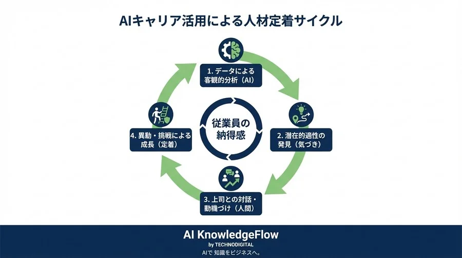 給与増でも若手は辞める？「納得のキャリア」を作るAIアルゴリズム徹底検証 - Conclusion Image