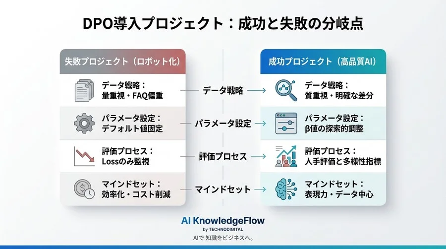 報酬モデル不要のDPOでなぜ失敗？「回答の多様性喪失」と「過学習」を招いたデータ品質の落とし穴 - Conclusion Image