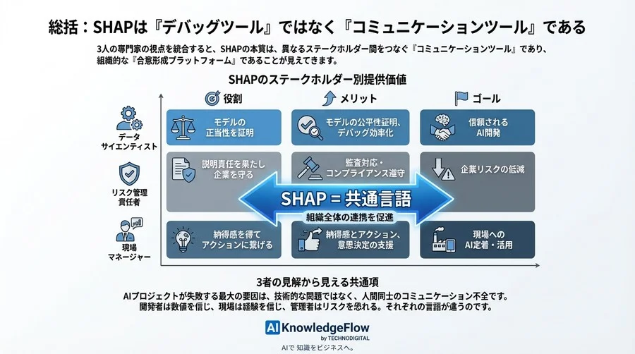 精度99%のAIが現場で拒絶される理由と、SHAPによる「説明責任」の突破口 - Conclusion Image