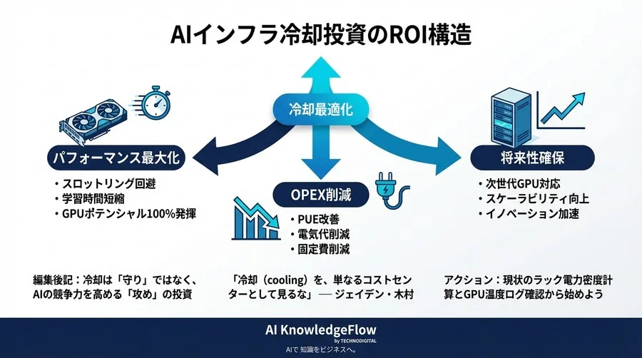 H100の性能を殺すな：AIインフラにおける冷却設計の経済合理性と液冷への転換点 - Conclusion Image