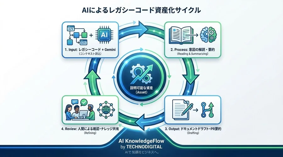 「読めないコード」を資産に変える：Geminiの日本語力が解き明かすレガシー保守の突破口と組織戦略 - Conclusion Image