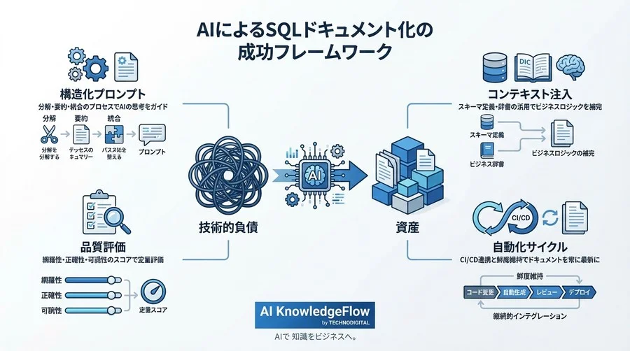 SQLドキュメント自動化は「翻訳」ではない：AIで技術的負債を資産に変える運用設計 - Conclusion Image