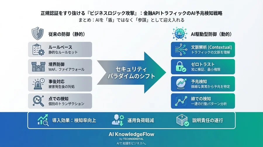 正規認証をすり抜ける「ビジネスロジック攻撃」：金融APIトラフィックのAI予兆検知戦略 - Conclusion Image