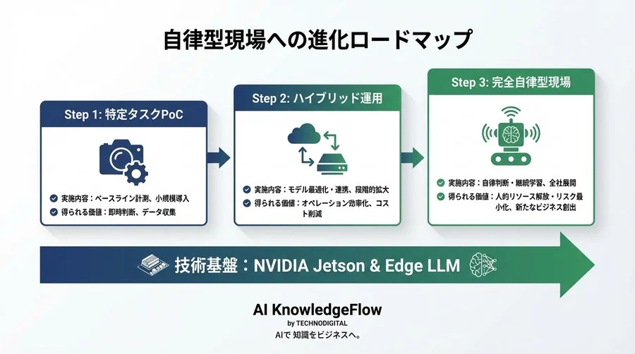 通信遮断を武器にせよ：NVIDIA JetsonとエッジLLMが実現する「現場で思考するAI」 - Conclusion Image