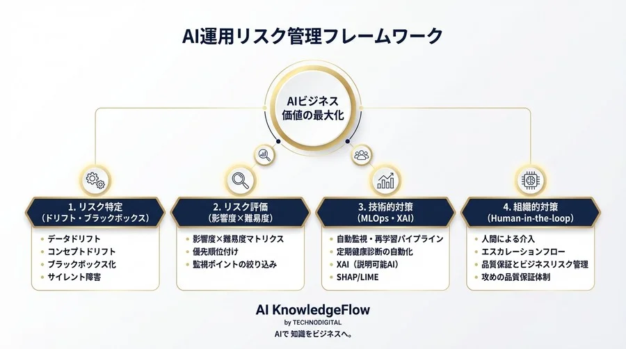 AIモデル運用リスクをゼロにする「健康診断」の仕組み：ドリフト監視とXAIで防ぐビジネス損失 - Conclusion Image
