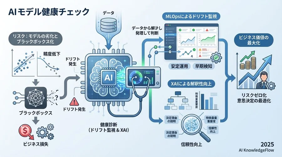 対策と緩和策：MLOpsによる「健康診断」体制の構築 - Section Image
