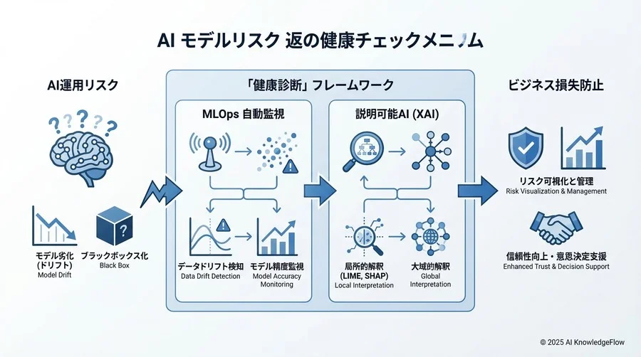 対策と緩和策：MLOpsによる「健康診断」体制の構築 - Section Image 3