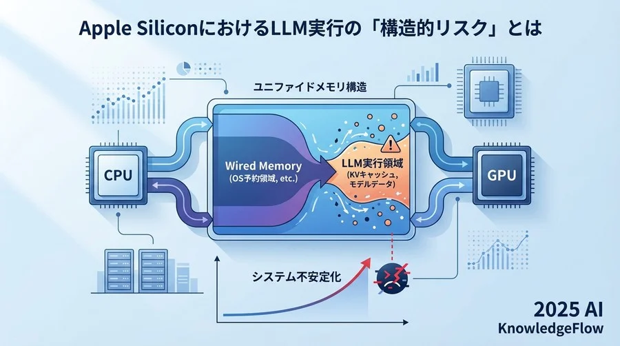 Apple SiliconにおけるLLM実行の「構造的リスク」とは - Section Image