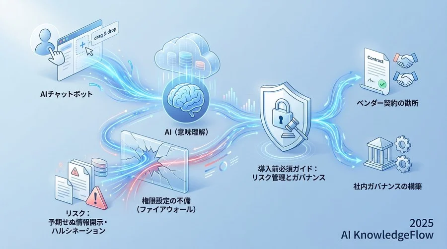 情報漏洩とアクセス制御：RAG（検索拡張生成）における権利の壁 - Section Image