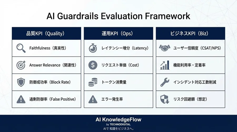 AIガードレールのROI証明：ハルシネーション抑制率と品質KPIの完全測定ガイド - Conclusion Image