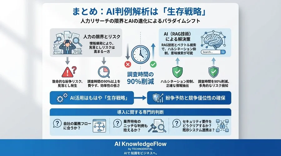 見落としが企業を揺るがす。AI判例解析と人力リサーチの決定的な差を徹底検証 - Conclusion Image