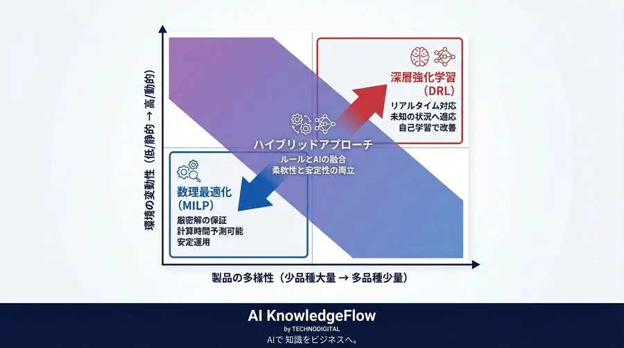 半導体露光工程のAIスケジューリング：強化学習は数理最適化を超えるか？導入リスクと費用対効果の現実解 - Conclusion Image