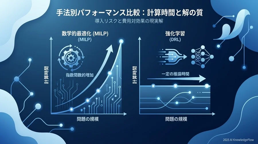 手法別パフォーマンス比較：計算時間と解の質 - Section Image