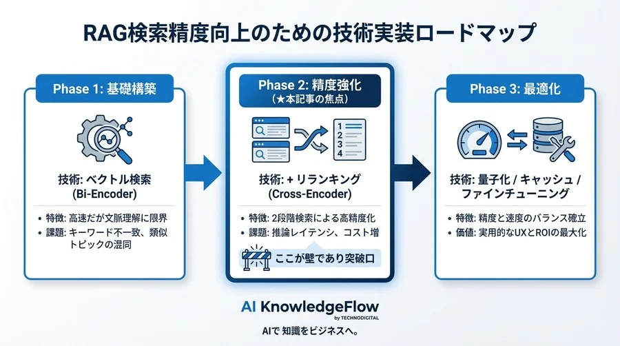 RAG精度改善の切り札「リランキング」実装の現実と代償：推論遅延を乗り越えた開発記録 - Conclusion Image