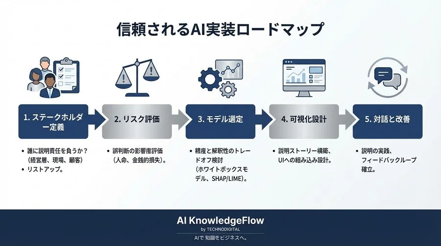 AIの判断根拠を説明できますか？ブラックボックスを透明化し信頼を築くXAI実践ロードマップ - Conclusion Image