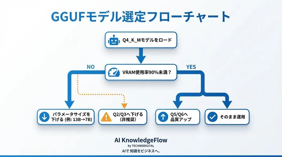 GGUF量子化でローカルLLMのVRAM不足を解決する：精度と軽さの最適解 - Conclusion Image