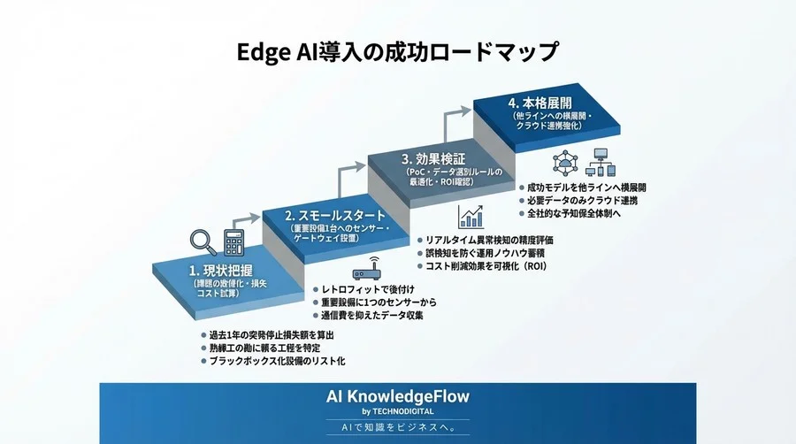 突発停止の損失を防ぐ「エッジAI」活用術：クラウド依存を脱却し通信費80%減を実現した現場の選択 - Conclusion Image