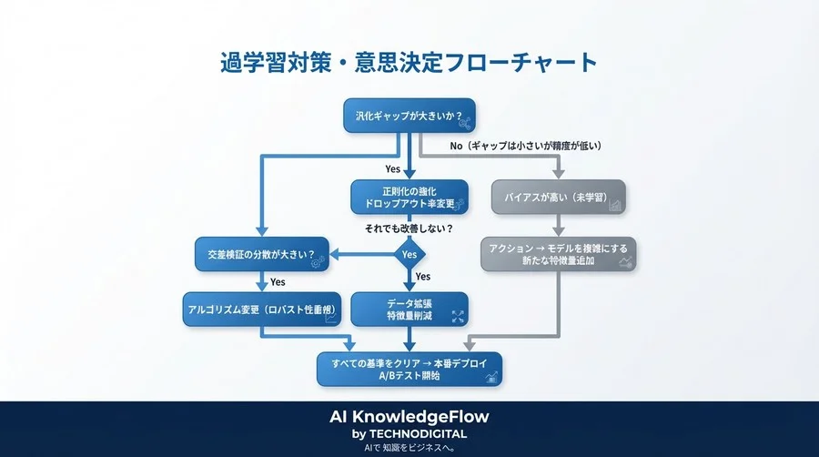 PoC成功でも本番で失敗する理由：過学習リスクを定量化しROIを最大化するパラメーター戦略 - Conclusion Image