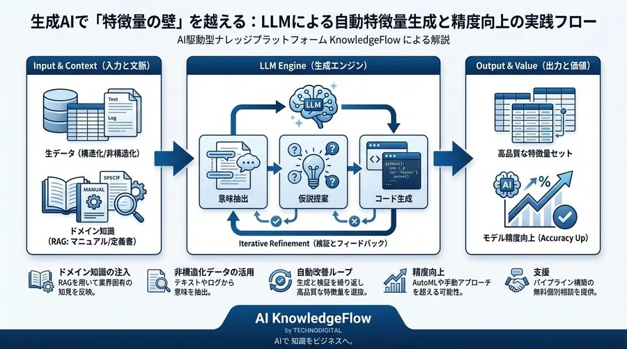 生成AIで「特徴量の壁」を越える：LLMによる自動特徴量生成と精度向上の実践フロー - Conclusion Image