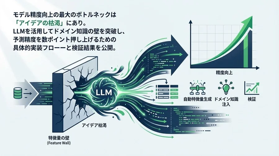 生成AIで「特徴量の壁」を越える：LLMによる自動特徴量生成と精度向上の実践フロー