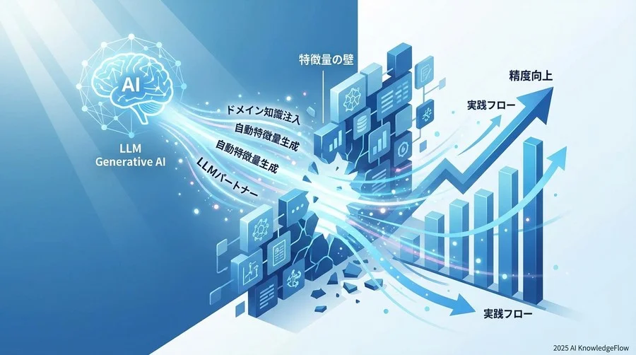 基本原則：LLMを「特徴量生成エンジン」として稼働させる3つの型 - Section Image
