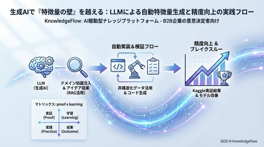 ベストプラクティス②：非構造化データからの「意味的特徴量」の蒸留 - Section Image