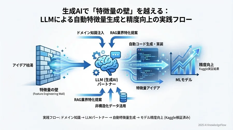 ベストプラクティス③：Iterative Refinementによる特徴量選抜パイプライン - Section Image 3