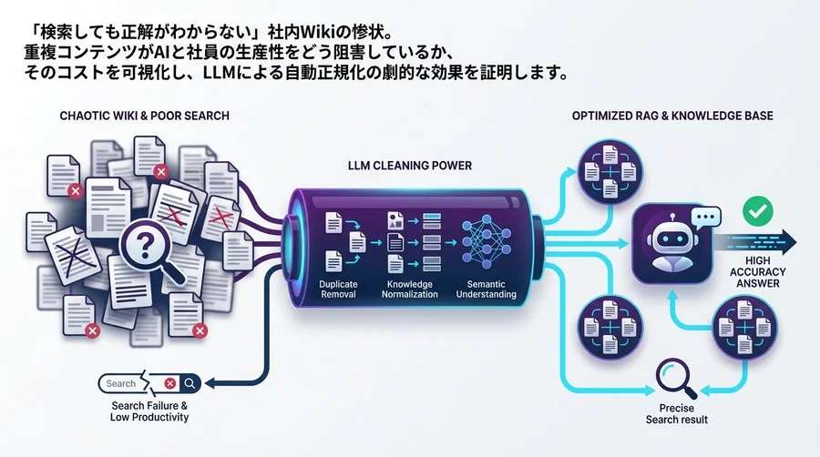 検索不能な社内Wikiを「LLMの掃除力」で蘇らせる：重複削除とナレッジ正規化によるRAG精度向上術