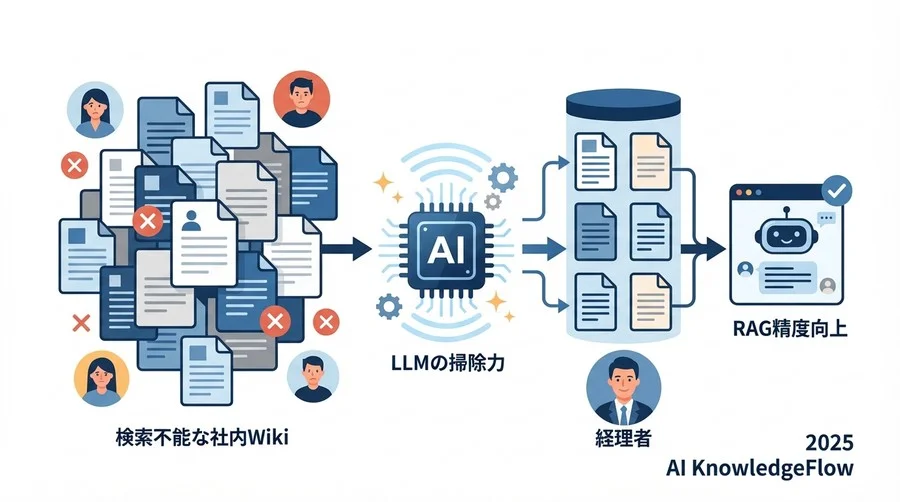 LLMによる「意味ベース」の重複検知と統合：従来手法との比較検証 - Section Image