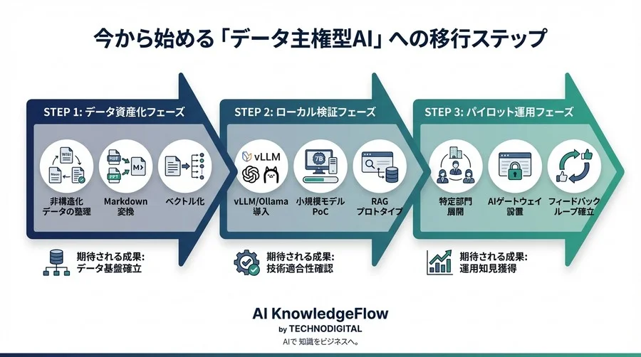 API課金と情報流出に備える：先進企業が「自社専用AI基盤」へ舵を切る必然性 - Conclusion Image