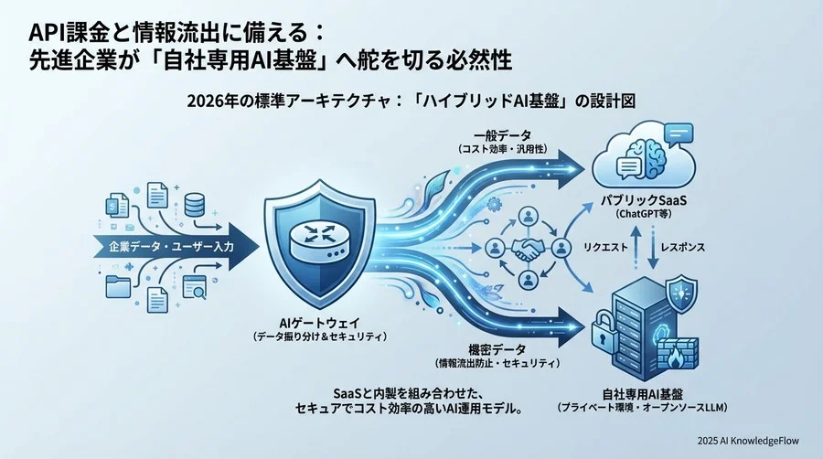2026年の標準アーキテクチャ：「ハイブリッドAI基盤」の設計図 - Section Image
