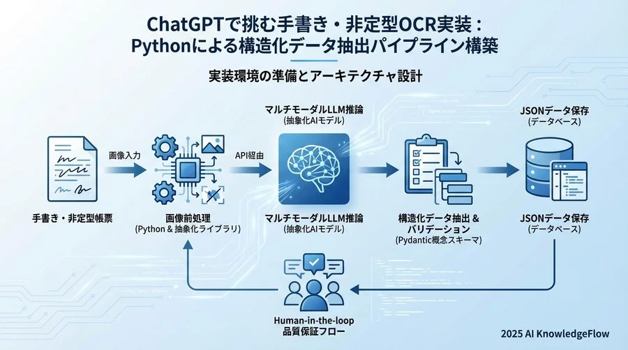 実装環境の準備とアーキテクチャ設計 - Section Image